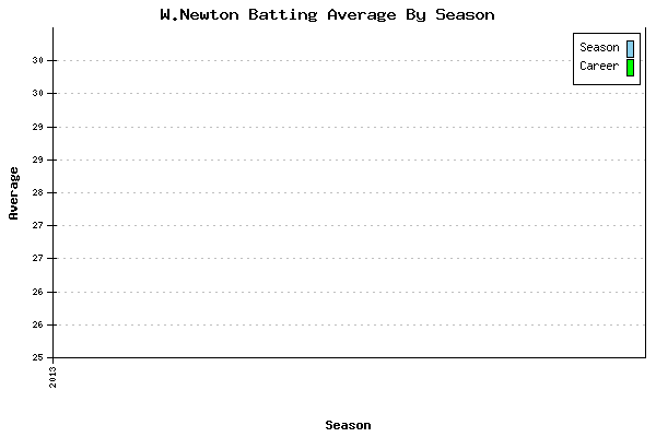 Batting Average Graph for W.Newton