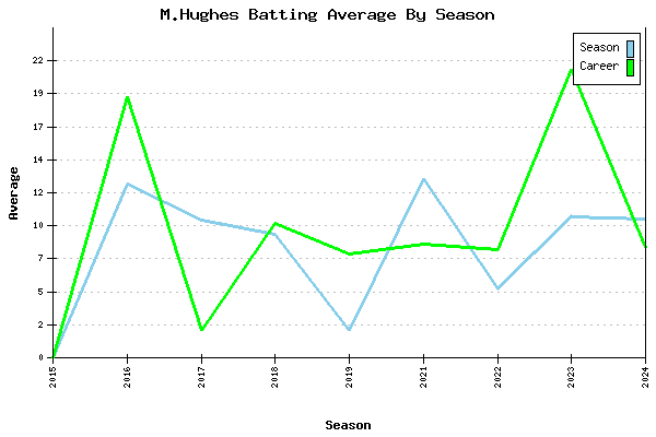Batting Average Graph for M.Hughes