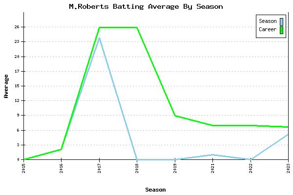 Batting Average Graph for M.Roberts