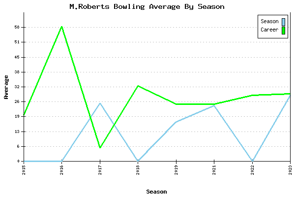 Bowling Average by Season for M.Roberts