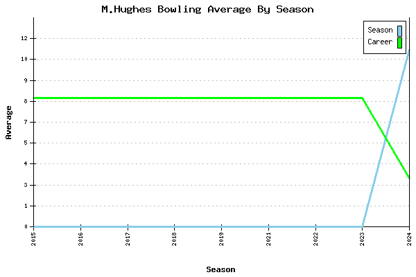 Bowling Average by Season for M.Hughes