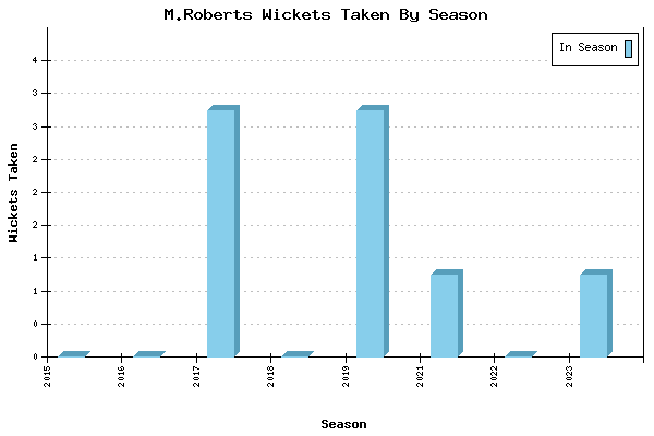Wickets Taken per Season for M.Roberts