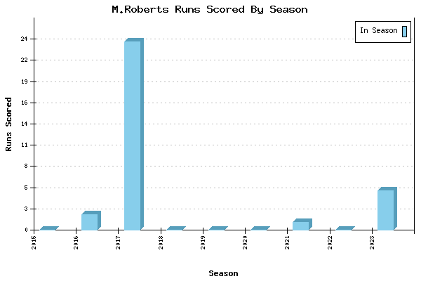 Runs per Season Chart for M.Roberts
