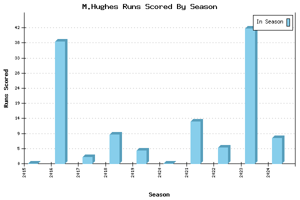 Runs per Season Chart for M.Hughes