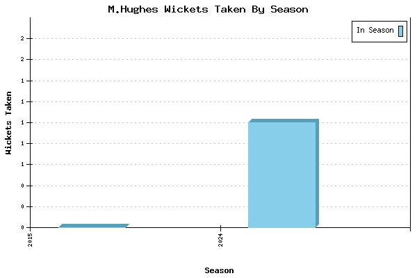 Wickets Taken per Season for M.Hughes