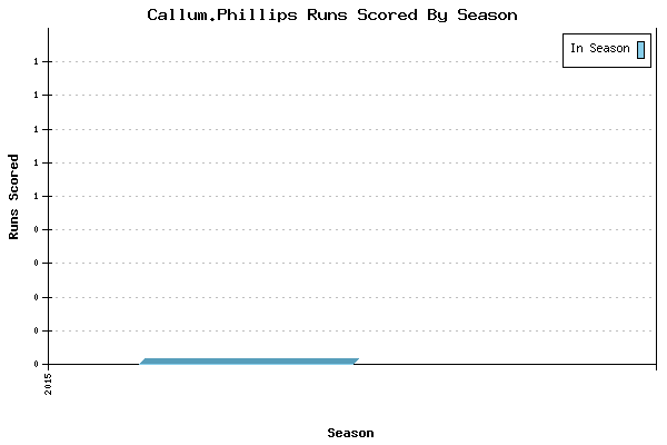 Runs per Season Chart for Callum.Phillips