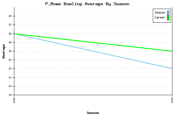 Bowling Average by Season for P.Rowe
