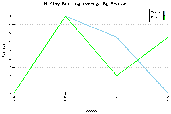 Batting Average Graph for H.King