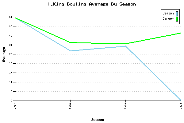 Bowling Average by Season for H.King