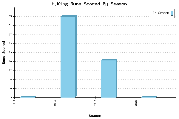 Runs per Season Chart for H.King