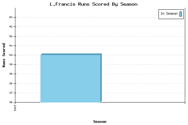 Runs per Season Chart for L.Francis