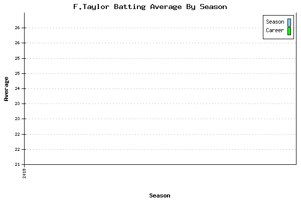 Batting Average Graph for F.Taylor