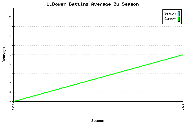 Batting Average Graph for L.Dower