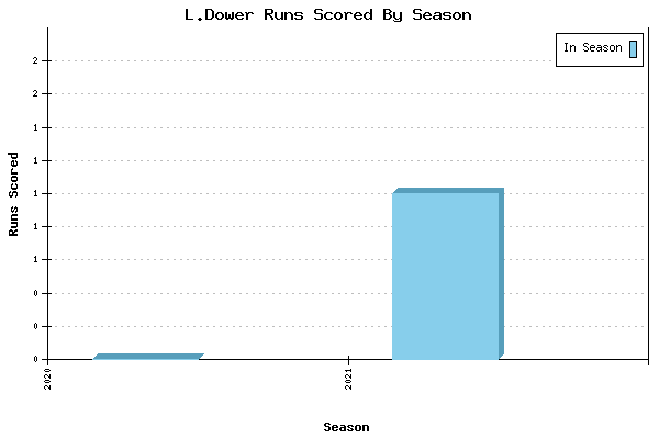 Runs per Season Chart for L.Dower