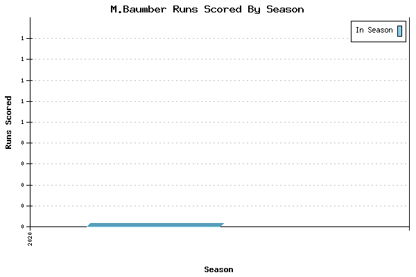 Runs per Season Chart for M.Baumber