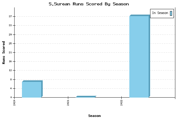 Runs per Season Chart for S.Surean