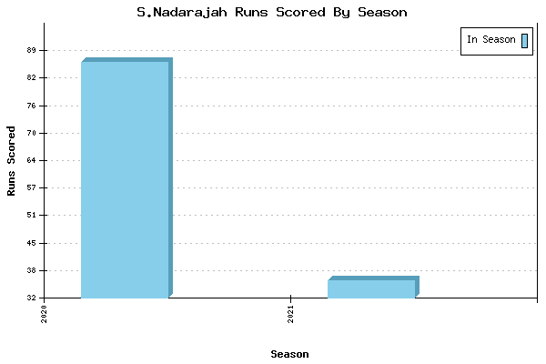 Runs per Season Chart for S.Nadarajah