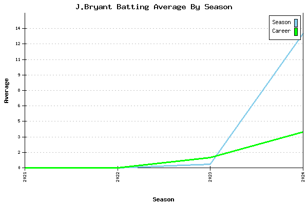Batting Average Graph for J.Bryant