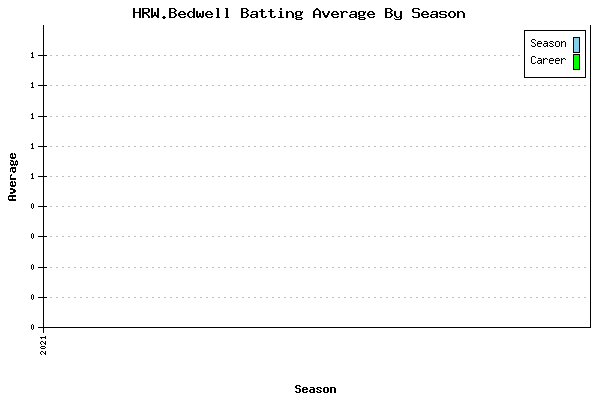 Batting Average Graph for HRW.Bedwell