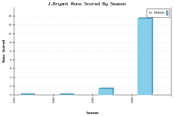 Runs per Season Chart for J.Bryant