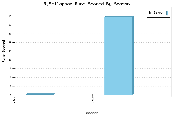 Runs per Season Chart for R.Sellappan