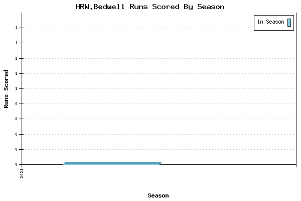 Runs per Season Chart for HRW.Bedwell