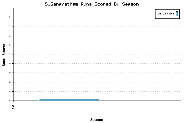 Runs per Season Chart for S.Ganaratham