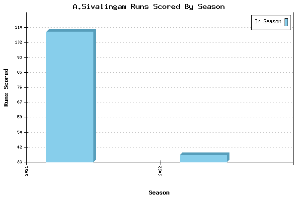 Runs per Season Chart for A.Sivalingam