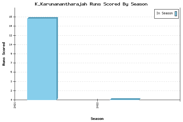 Runs per Season Chart for K.Karunanantharajah