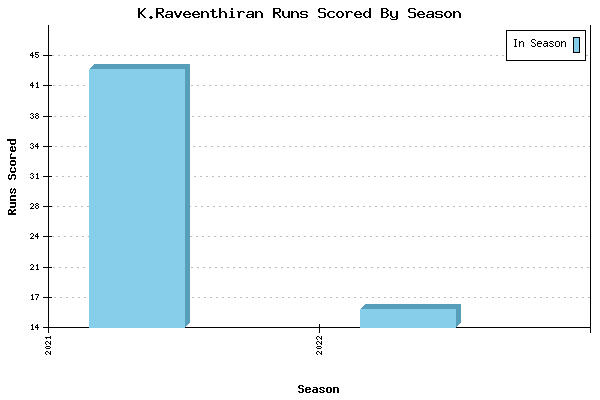 Runs per Season Chart for K.Raveenthiran