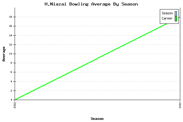 Bowling Average by Season for H.Niazai