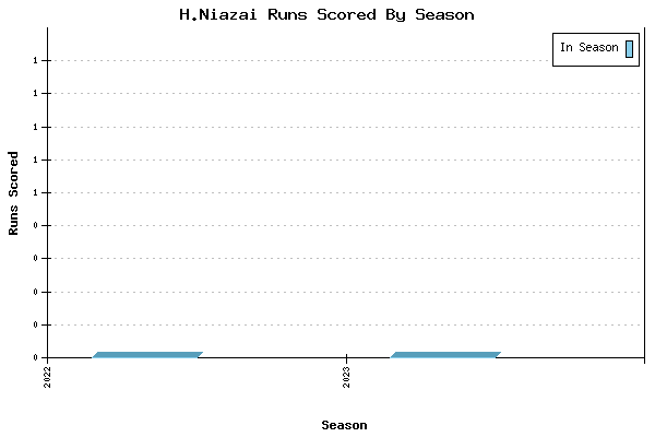 Runs per Season Chart for H.Niazai