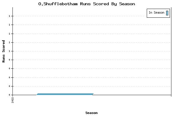 Runs per Season Chart for O.Shufflebotham