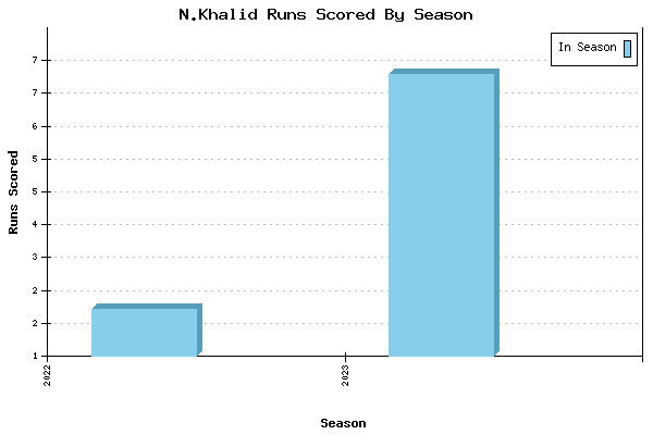 Runs per Season Chart for N.Khalid