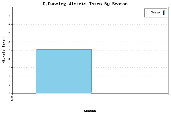 Wickets Taken per Season for D.Dunning