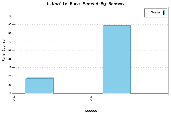 Runs per Season Chart for U.Khalid
