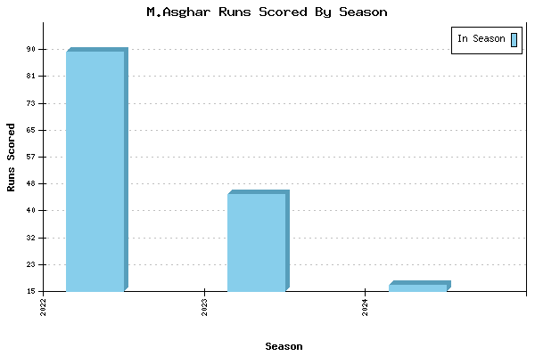 Runs per Season Chart for M.Asghar