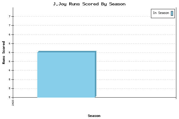 Runs per Season Chart for J.Joy