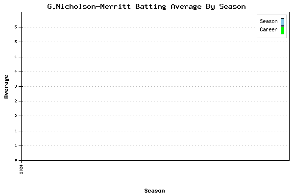 Batting Average Graph for G.Nicholson-Merritt