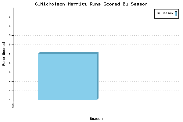 Runs per Season Chart for G.Nicholson-Merritt