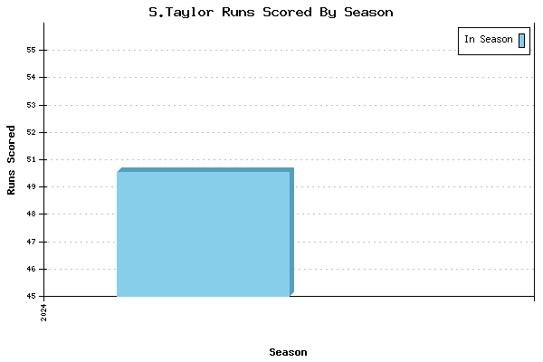 Runs per Season Chart for S.Taylor