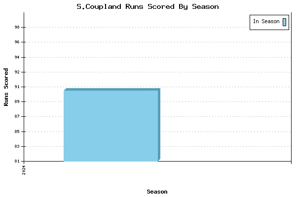 Runs per Season Chart for S.Coupland