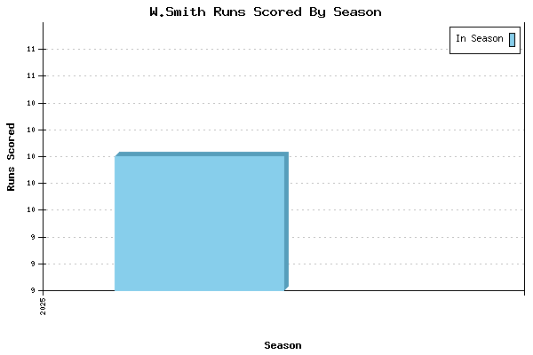 Runs per Season Chart for W.Smith