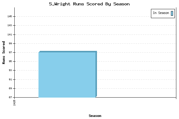 Runs per Season Chart for S.Wright