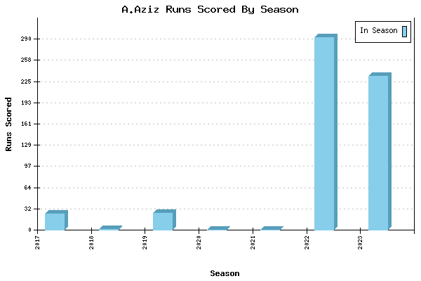 Runs per Season Chart for A.Aziz