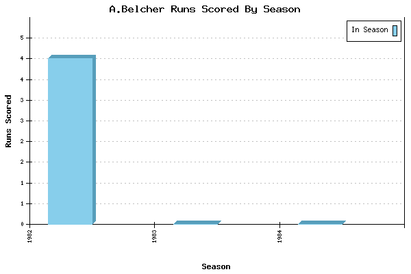 Runs per Season Chart for A.Belcher