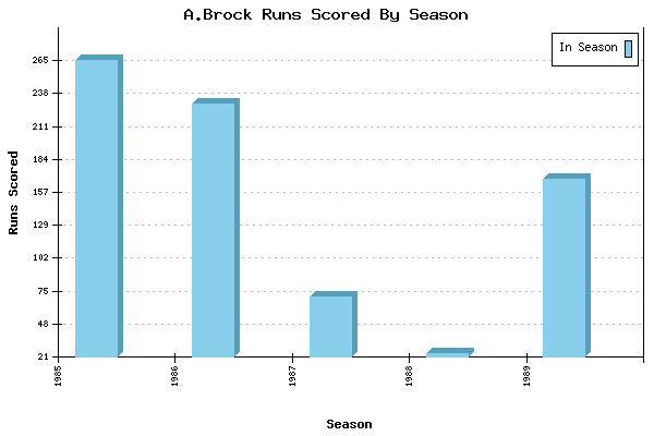 Runs per Season Chart for A.Brock