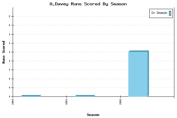Runs per Season Chart for A.Davey