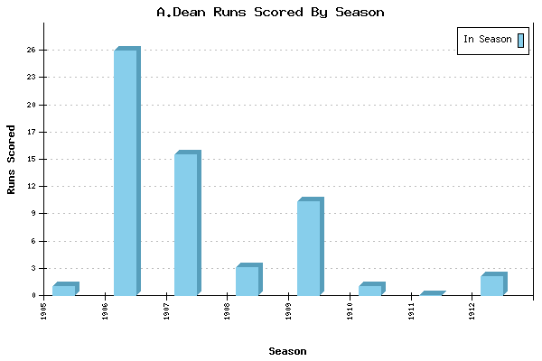 Runs per Season Chart for A.Dean