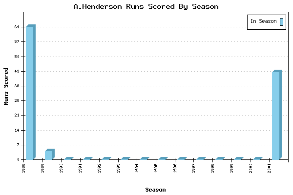 Runs per Season Chart for A.Henderson